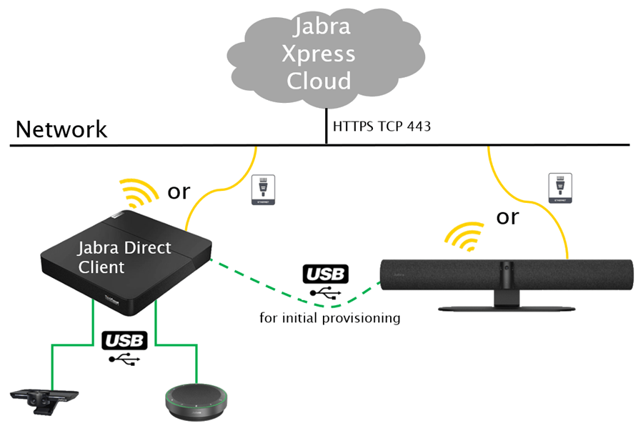 Jabra Xpress communication overview