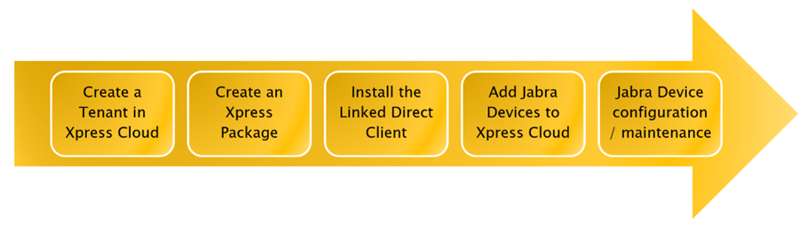 Jabra Xpress basic process in five steps